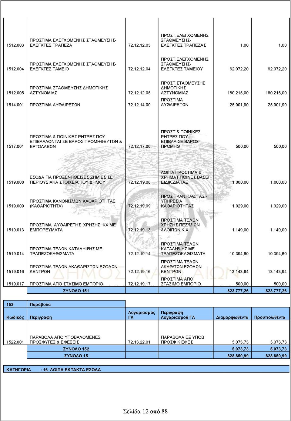 215,00 ΠΡΟΣΤΙΜΑ ΑΥΘΑΙΡΕΤΩΝ 25.901,90 25.901,90 1517.001 ΠΡΟΣΤΙΜΑ & ΠΟΙΝΙΚΕΣ ΡΗΤΡΕΣ ΠΟΥ ΕΠΙΒΑΛΛΟΝΤΑΙ ΣΕ ΒΑΡΟΣ ΠΡΟΜΗΘΕΥΤΩΝ & ΕΡΓΟΛΑΒΩΝ 72.12.17.00 ΠΡΟΣΤ.& ΠΟΙΝΙΚΕΣ ΡΗΤΡΕΣ ΠΟΥ ΕΠΙΒΑΛ.ΣΕ ΒΑΡΟΣ ΠΡΟΜΗΘ 500,00 500,00 1519.