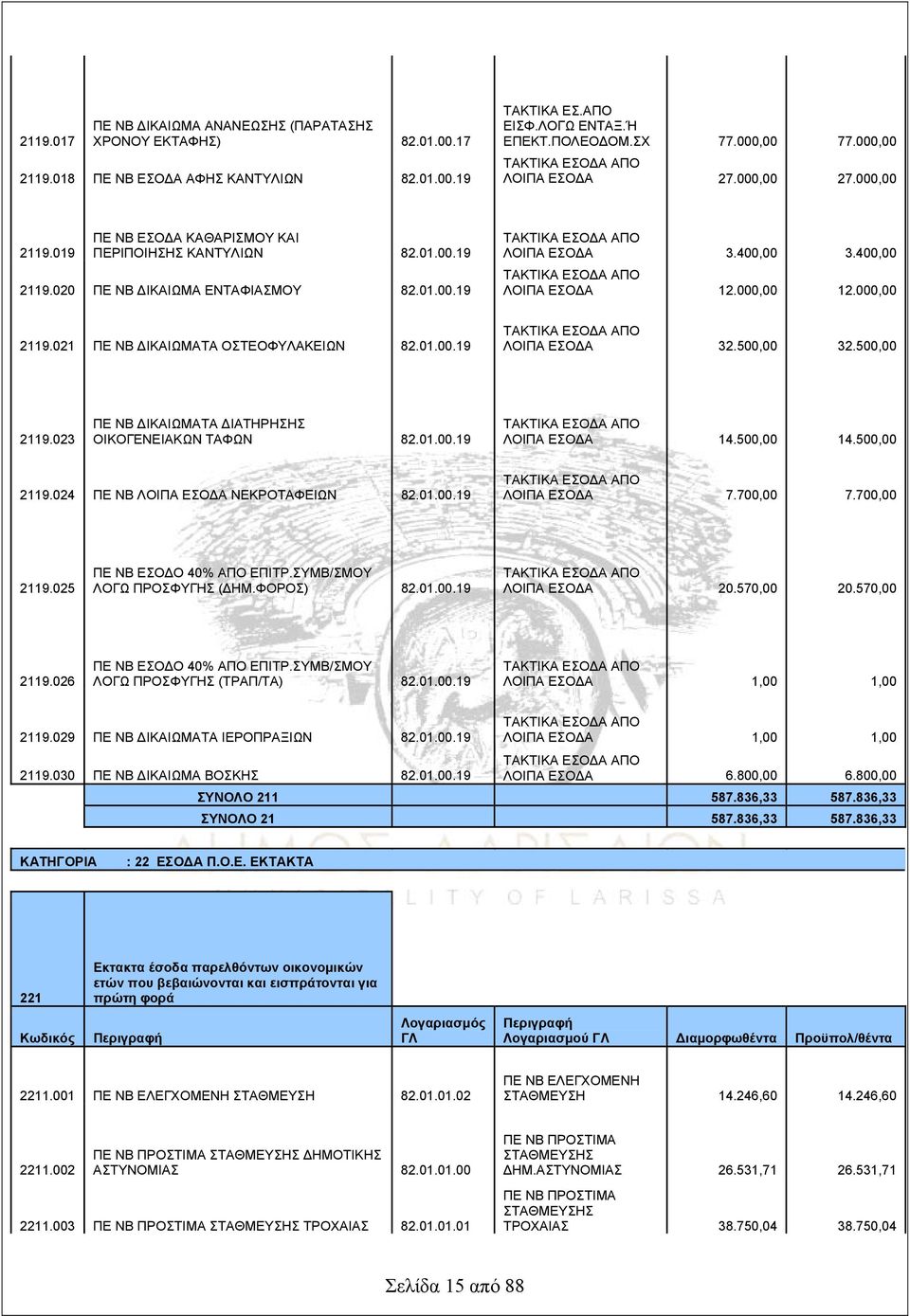 400,00 3.400,00 ΤΑΚΤΙΚΑ ΕΣΟΔΑ ΑΠΟ ΛΟΙΠΑ ΕΣΟΔΑ 12.000,00 12.000,00 2119.021 ΠΕ ΝΒ ΔΙΚΑΙΩΜΑΤΑ ΟΣΤΕΟΦΥΛΑΚΕΙΩΝ 82.01.00.19 ΤΑΚΤΙΚΑ ΕΣΟΔΑ ΑΠΟ ΛΟΙΠΑ ΕΣΟΔΑ 32.500,00 32.500,00 2119.