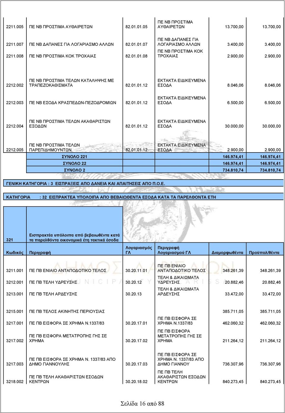 003 ΠΕ ΝΒ ΕΣΟΔΑ ΚΡΑΣΠΕΔΩΝ-ΠΕΖΟΔΡΟΜΙΩΝ 82.01.01.12 ΕΚΤΑΚΤΑ ΕΙΔΙΚΕΥΜΕΝΑ ΕΣΟΔΑ 6.500,00 6.500,00 2212.004 ΠΕ ΝΒ ΠΡΟΣΤΙΜΑ ΤΕΛΩΝ ΑΚΑΘΑΡΙΣΤΩΝ ΕΣΟΔΩΝ 82.01.01.12 ΕΚΤΑΚΤΑ ΕΙΔΙΚΕΥΜΕΝΑ ΕΣΟΔΑ 30.000,00 30.