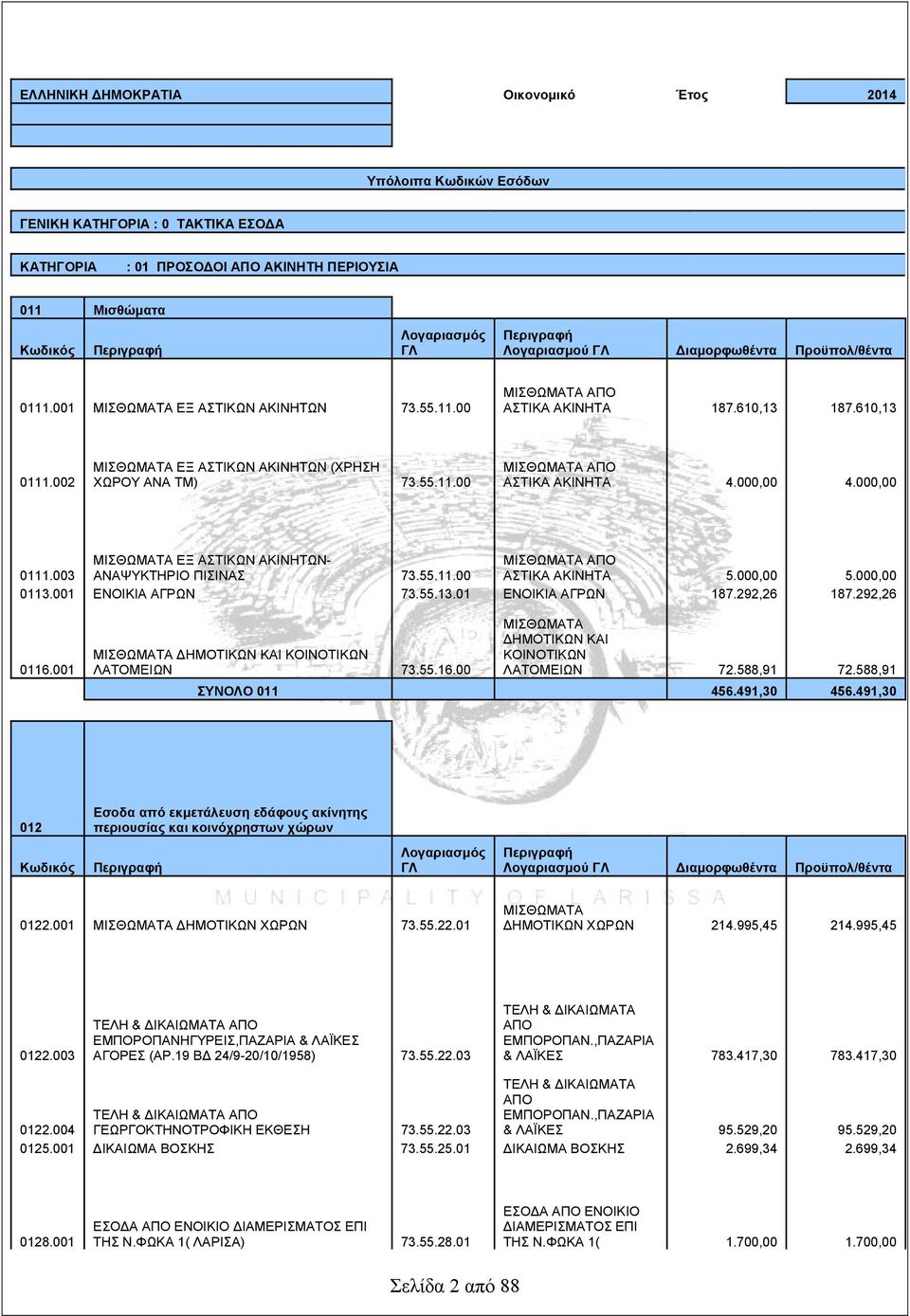 000,00 4.000,00 ΜΙΣΘΩΜΑΤΑ ΕΞ ΑΣΤΙΚΩΝ ΑΚΙΝΗΤΩΝ- ΜΙΣΘΩΜΑΤΑ ΑΠΟ 0111.003 ΑΝΑΨΥΚΤΗΡΙΟ ΠΙΣΙΝΑΣ 73.55.11.00 ΑΣΤΙΚΑ ΑΚΙΝΗΤΑ 5.000,00 5.000,00 0113.001 ΕΝΟΙΚΙΑ ΑΓΡΩΝ 73.55.13.01 ΕΝΟΙΚΙΑ ΑΓΡΩΝ 187.292,26 187.