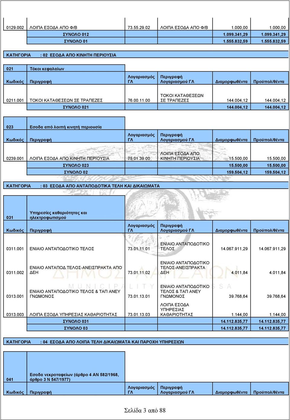 004,12 144.004,12 ΣΥΝΟΛΟ 021 144.004,12 144.004,12 023 Εσοδα από λοιπή κινητή περιουσία Κωδικός Λογαριασμός ΓΛ Λογαριασμού ΓΛ Διαμορφωθέντα Προϋπολ/θέντα 0239.001 ΛΟΙΠΑ ΕΣΟΔΑ ΑΠΟ ΚΙΝΗΤΗ ΠΕΡΙΟΥΣΙΑ 75.