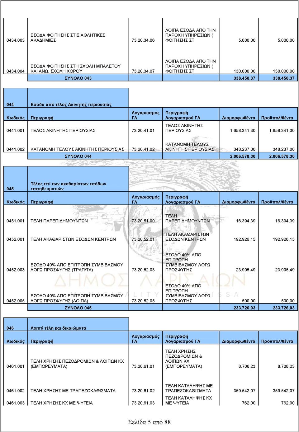 658.341,30 1.658.341,30 0441.002 ΚΑΤΑΝΟΜΗ ΤΕΛΟΥΣ ΑΚΙΝΗΤΗΣ ΠΕΡΙΟΥΣΙΑΣ 73.20.41.02 ΚΑΤΑΝΟΜΗ ΤΕΛΟΥΣ ΑΚΙΝΗΤΗΣ ΠΕΡΙΟΥΣΙΑΣ 348.237,00 348.237,00 ΣΥΝΟΛΟ 044 2.006.