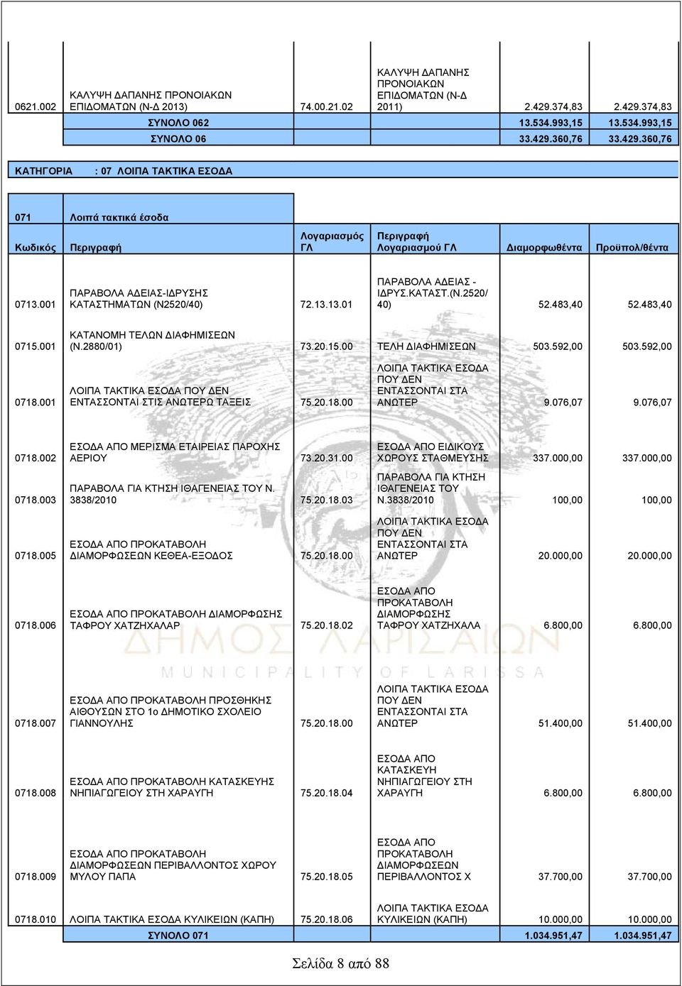 ΚΑΤΑΣΤ.(Ν.2520/ 40) 52.483,40 52.483,40 0715.001 ΚΑΤΑΝΟΜΗ ΤΕΛΩΝ ΔΙΑΦΗΜΙΣΕΩΝ (Ν.2880/01) 73.20.15.00 TΕΛΗ ΔΙΑΦΗΜΙΣΕΩΝ 503.592,00 503.592,00 0718.