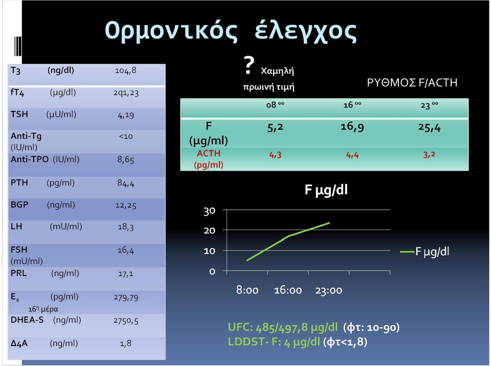 F/ACTH 16 η μέρα UFC: