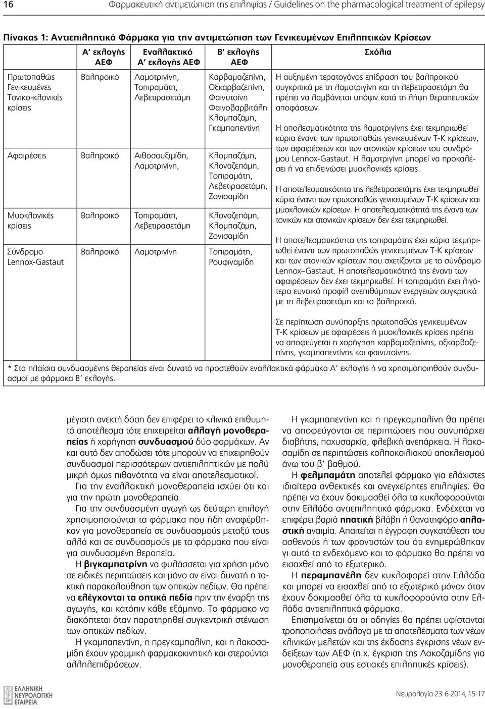 Λαμοτριγίνη, Μυοκλονικές κρίσεις Σύνδρομο Lennox-Gastaut Βαλπροικό Toπιραμάτη, Λεβετιρασετάμη Καρβαμαζεπίνη, Οξκαρβαζεπίνη, Φαινυτοίνη Φαινοβαρβιτάλη Κλομπαζάμη, Γκαμπαπεντίνη Κλομπαζάμη,