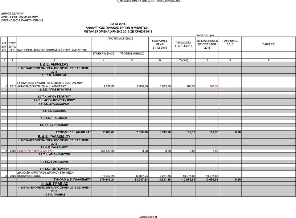 Κ. ΑΜΦΙΣΣΑΣ 2.000,00 2.000,00 1.833,50 166,50 166,50 1.2. Τ.Κ. ΑΓΙΑΣ ΕΥΘΥΜΙΑΣ 1.3 Τ.Κ. ΑΓΙΟΥ ΓΕΩΡΓΙΟΥ 1.4 Τ.Κ. ΑΓΙΟΥ ΚΩΝΣΤΑΝΤΙΝΟΥ 1.5 Τ.Κ. ΔΡΟΣΟΧΩΡΙΟΥ 1.6 Τ.Κ. ΕΛΑΙΩΝΑ 1.7 Τ.Κ. ΠΡΟΣΗΛΙΟΥ 1.8 Τ.Κ. ΣΕΡΝΙΚΑΚΙΟΥ ΣΥΝΟΛΟ Δ.