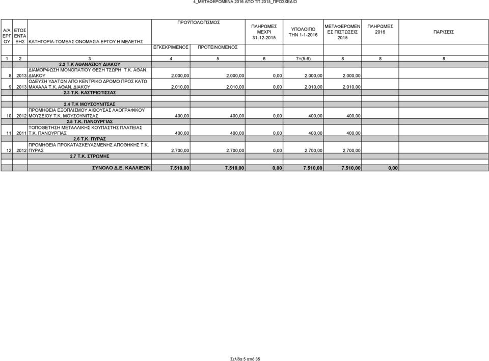 010,00 0,00 2.010,00 2.010,00 2.3 Τ.Κ. ΚΑΣΤΡΙΩΤΙΣΣΑΣ 2.4 Τ.Κ ΜΟΥΣΟΥΝΙΤΣΑΣ 10 ΠΡΟΜΗΘΕΙΑ ΕΞΟΠΛΙΣΜΟΥ ΑΙΘΟΥΣΑΣ ΛΑΟΓΡΑΦΙΚΟΥ 2012 ΜΟΥΣΕΙΟΥ Τ.Κ. ΜΟΥΣΟΥΝΙΤΣΑΣ 400,00 400,00 0,00 400,00 400,00 2.5 Τ.Κ. ΠΑΝΟΥΡΓΙΑΣ 11 ΤΟΠΟΘΕΤΗΣΗ ΜΕΤΑΛΛΙΚΗΣ ΚΟΥΠΑΣΤΗΣ ΠΛΑΤΕΙΑΣ 2011 Τ.