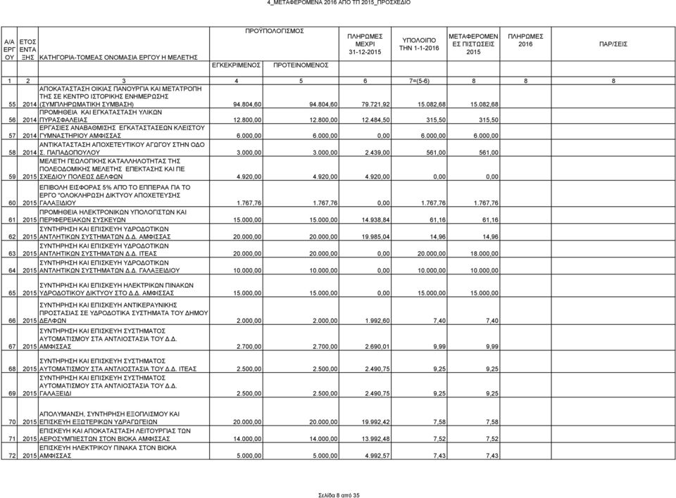 800,00 12.800,00 12.484,50 315,50 315,50 ΕΡΓΑΣΙΕΣ ΑΝΑΒΑΘΜΙΣΗΣ ΕΓΚΑΤΑΣΤΑΣΕΩΝ ΚΛΕΙΣΤΟΥ 57 2014 ΓΥΜΝΑΣΤΗΡΙΟΥ ΑΜΦΙΣΣΑΣ 6.000,00 6.000,00 0,00 6.000,00 6.000,00 ΑΝΤΙΚΑΤΑΣΤΑΣΗ ΑΠΟΧΕΤΕΥΤΙΚΟΥ ΑΓΩΓΟΥ ΣΤΗΝ ΟΔΟ 58 2014 Σ.