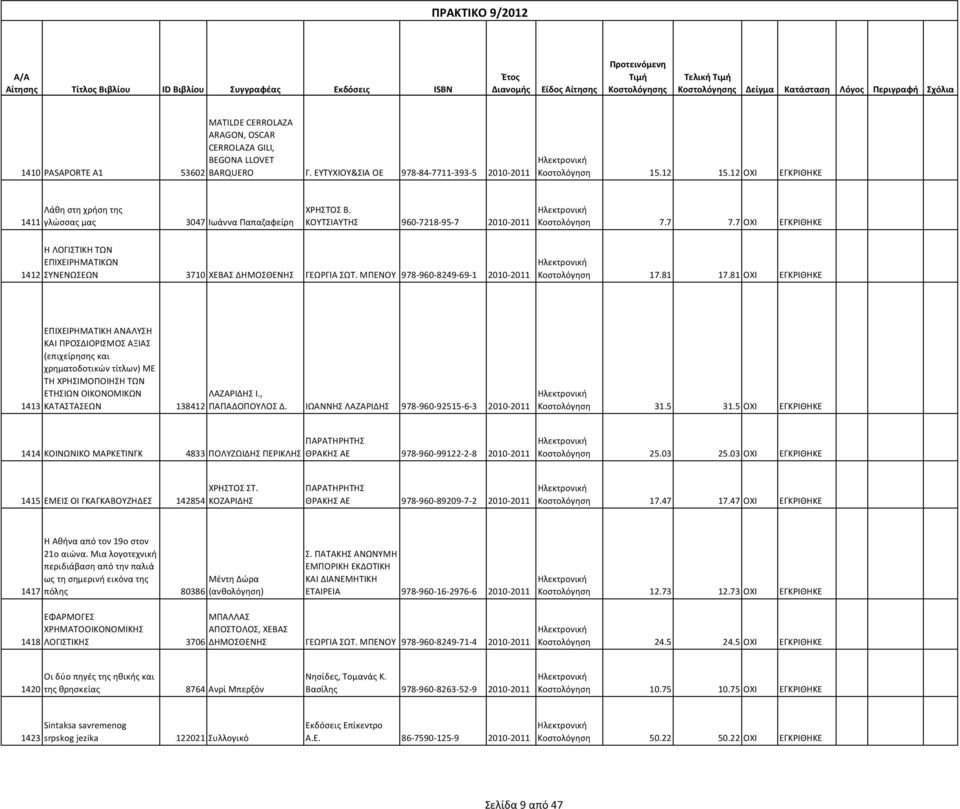 ΚΟΥΤΣΙΑΥΤΗΣ 960-7218-95-7 2010-2011 Κοστολόγηση 7.7 7.7 ΟΧΙ ΕΓΚΡΙΘΗΚΕ Η ΛΟΓΙΣΤΙΚΗ ΤΩΝ ΕΠΙΧΕΙΡΗΜΑΤΙΚΩΝ 1412 ΣΥΝΕΝΩΣΕΩΝ 3710 ΧΕΒΑΣ ΔΗΜΟΣΘΕΝΗΣ ΓΕΩΡΓΙΑ ΣΩΤ.