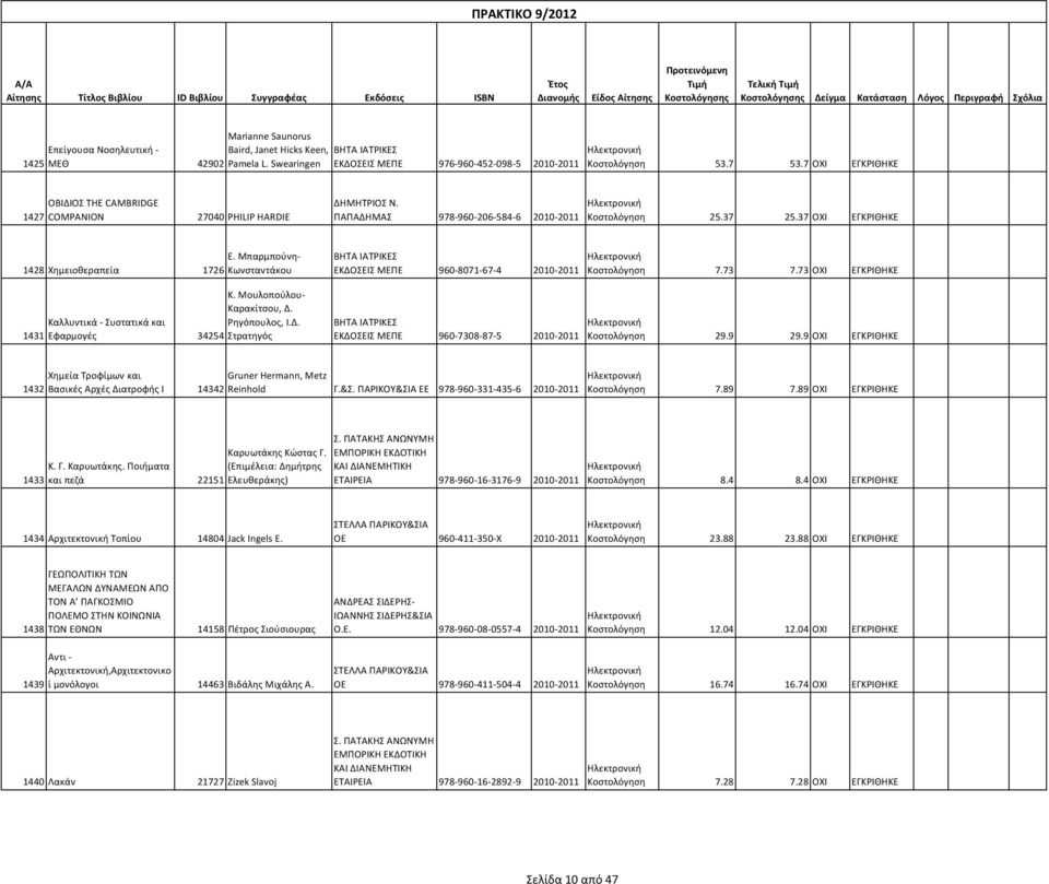 ΠΑΠΑΔΗΜΑΣ 978-960-206-584-6 2010-2011 Κοστολόγηση 25.37 25.37 ΟΧΙ ΕΓΚΡΙΘΗΚΕ Ε. Μπαρμπούνη- 1428 Χημειοθεραπεία 1726 Κωνσταντάκου Κ. Μουλοπούλου- Καρακίτσου, Δ.