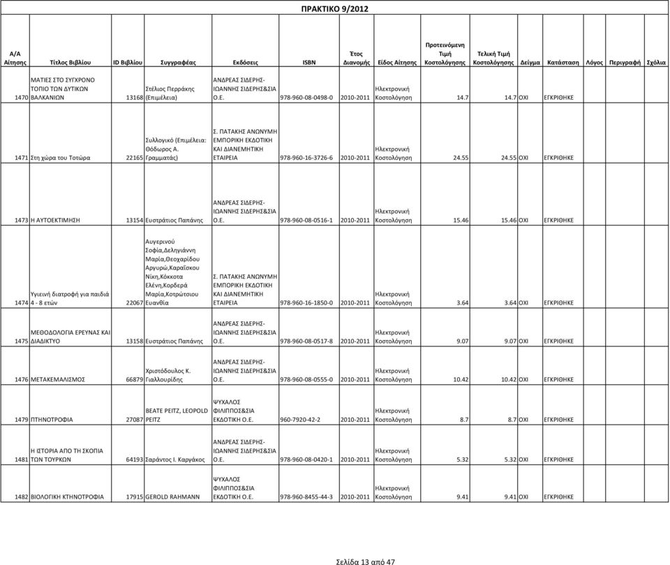 55 ΟΧΙ ΕΓΚΡΙΘΗΚΕ 1473 Η ΑΥΤΟΕΚΤΙΜΗΣΗ 13154 Ευστράτιος Παπάνης ΑΝΔΡΕΑΣ ΣΙΔΕΡΗΣ- ΙΩΑΝΝΗΣ ΣΙΔΕΡΗΣ&ΣΙΑ Ο.Ε. 978-960-08-0516-1 2010-2011 Κοστολόγηση 15.46 15.