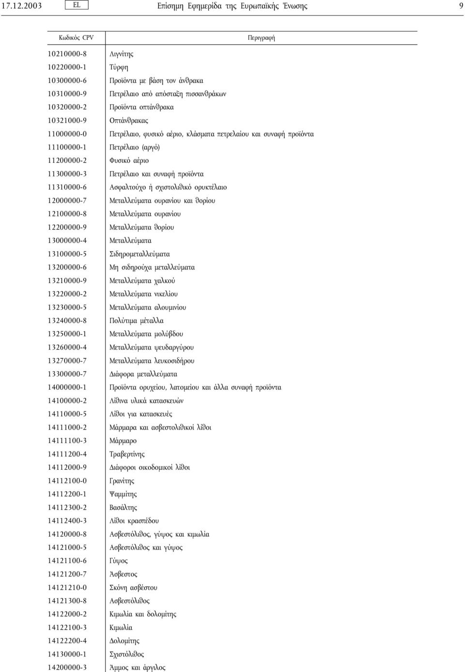 οπτάνθρακα 10321000-9 Οπτάνθρακας 11000000-0 Πετρέλαιο, φυσικό αέριο, κλάσµατα πετρελαίου και συναφή προϊόντα 11100000-1 Πετρέλαιο(αργό) 11200000-2 Φυσικό αέριο 11300000-3 Πετρέλαιοκαι συναφή