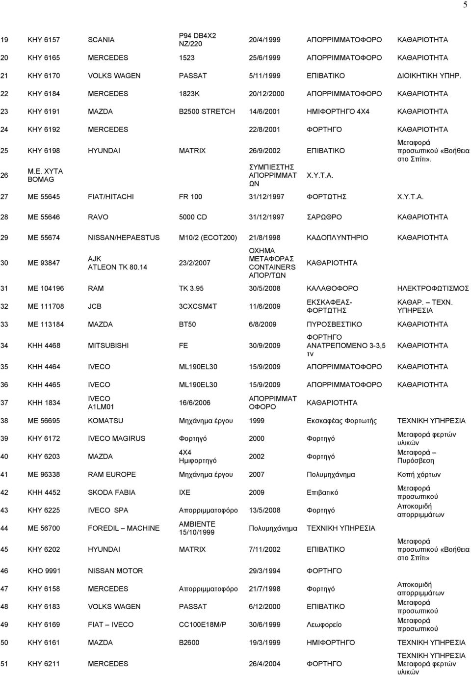 22 ΚΗΥ 6184 MERCEDES 1823K 20/12/2000 ΑΠΟΡΡΙΜΜΑΤΟΦΟΡΟ ΚΑΘΑΡΙΟΤΗΤΑ 23 ΚΗΥ 6191 MAZDA B2500 STRETCH 14/6/2001 ΗΜΙΦΟΡΤΗΓΟ 4Χ4 ΚΑΘΑΡΙΟΤΗΤΑ 24 ΚΗΥ 6192 MERCEDES 22/8/2001 ΦΟΡΤΗΓΟ ΚΑΘΑΡΙΟΤΗΤΑ 25 ΚΗΥ 6198