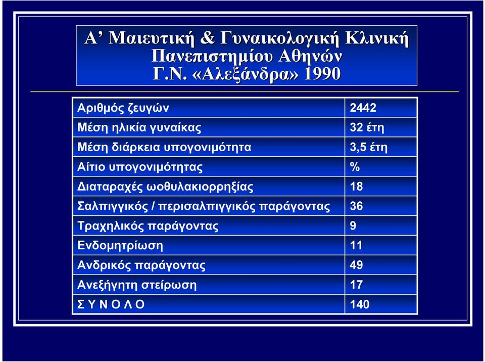 υπογονιμότητας Διαταραχές ωοθυλακιορρηξίας Σαλπιγγικός / περισαλπιγγικός παράγοντας