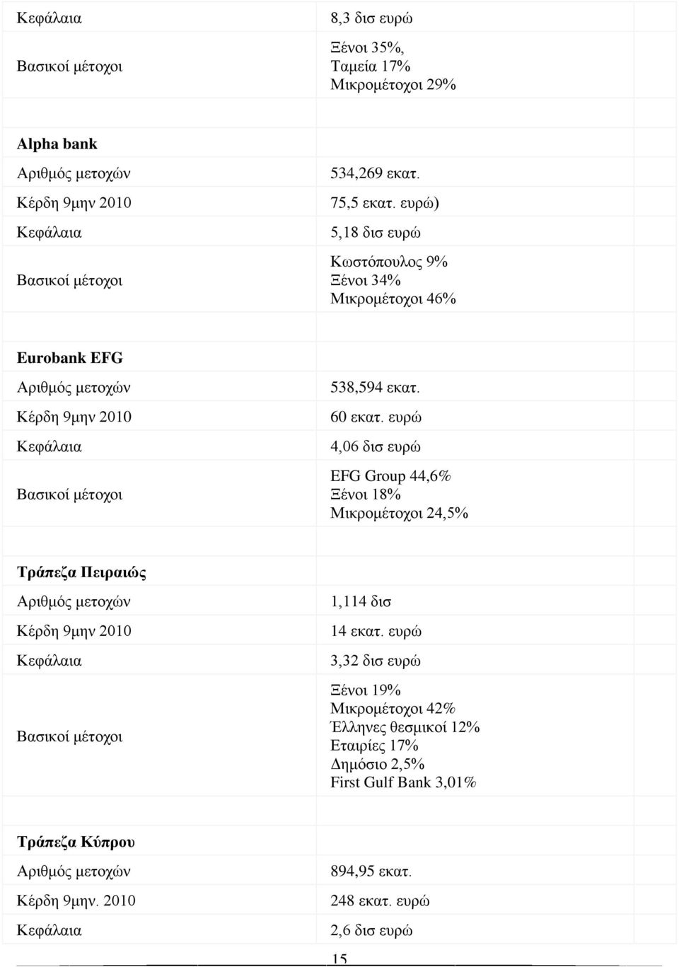 ευρώ 4,06 δισ ευρώ EFG Group 44,6% Ξένοι 18% Μικρομέτοχοι 24,5% Τράπεζα Πειραιώς Αριθμός μετοχών Κέρδη 9μην 2010 Κεφάλαια Βασικοί μέτοχοι 1,114 δισ 14 εκατ.