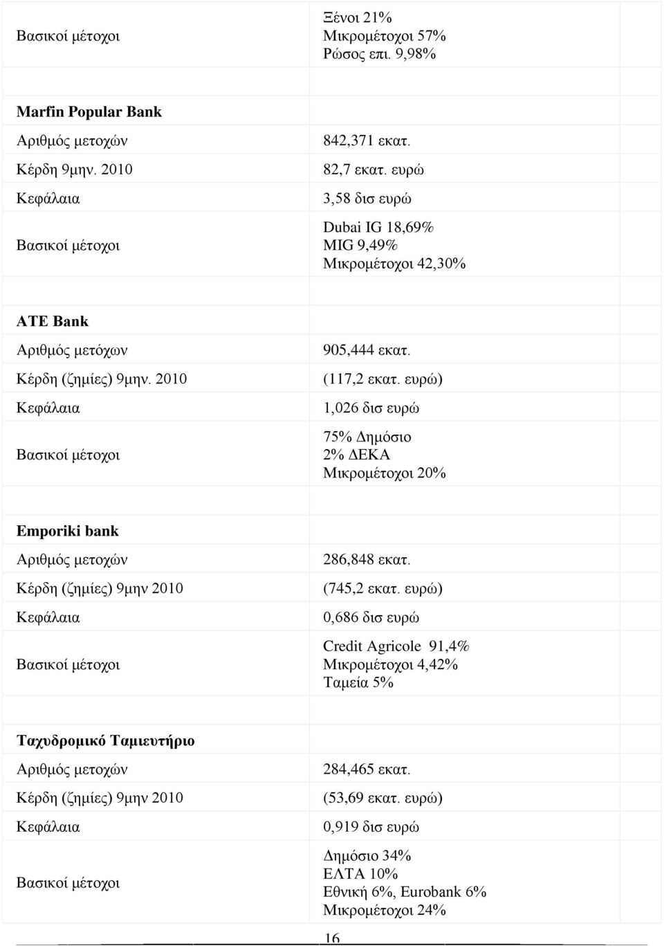 ευρώ) 1,026 δισ ευρώ 75% Δημόσιο 2% ΔΕΚΑ Μικρομέτοχοι 20% Emporiki bank Αριθμός μετοχών Κέρδη (ζημίες) 9μην 2010 Κεφάλαια Βασικοί μέτοχοι 286,848 εκατ. (745,2 εκατ.