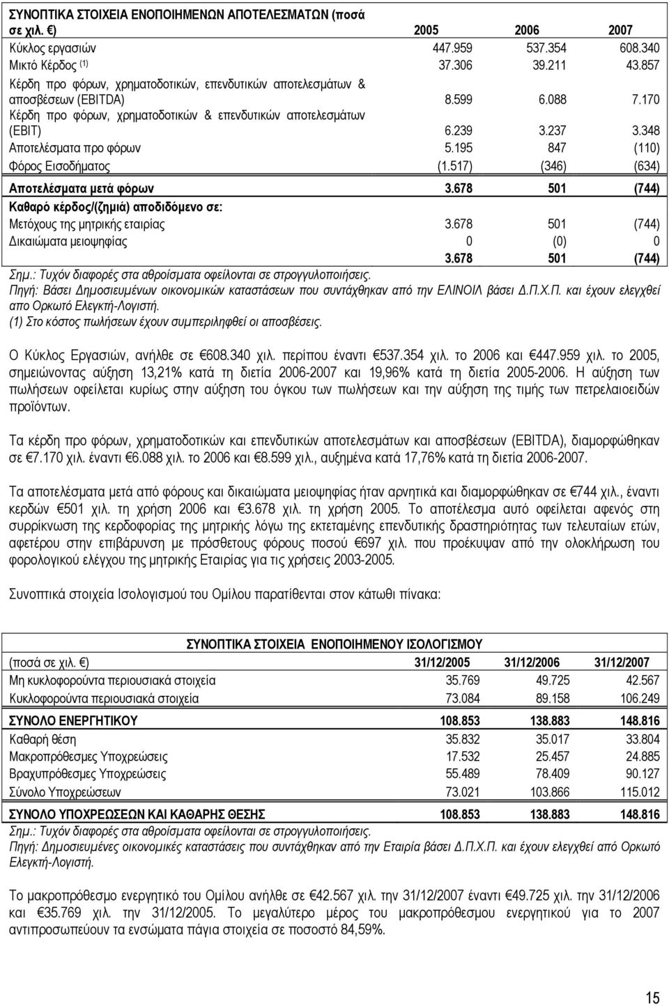 348 Αποτελέσματα προ φόρων 5.195 847 (110) Φόρος Εισοδήματος (1.517) (346) (634) Αποτελέσματα μετά φόρων 3.678 501 (744) Καθαρό κέρδος/(ζημιά) αποδιδόμενο σε: Μετόχους της μητρικής εταιρίας 3.