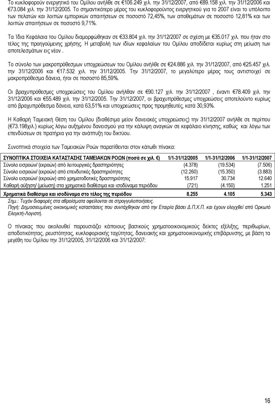 απαιτήσεων σε ποσοστό 9,71%. Τα Ίδια Κεφάλαια του Ομίλου διαμορφώθηκαν σε 33.804 χιλ. την 31/12/2007 σε σχέση με 35.017 χιλ. που ήταν στο τέλος της προηγούμενης χρήσης.