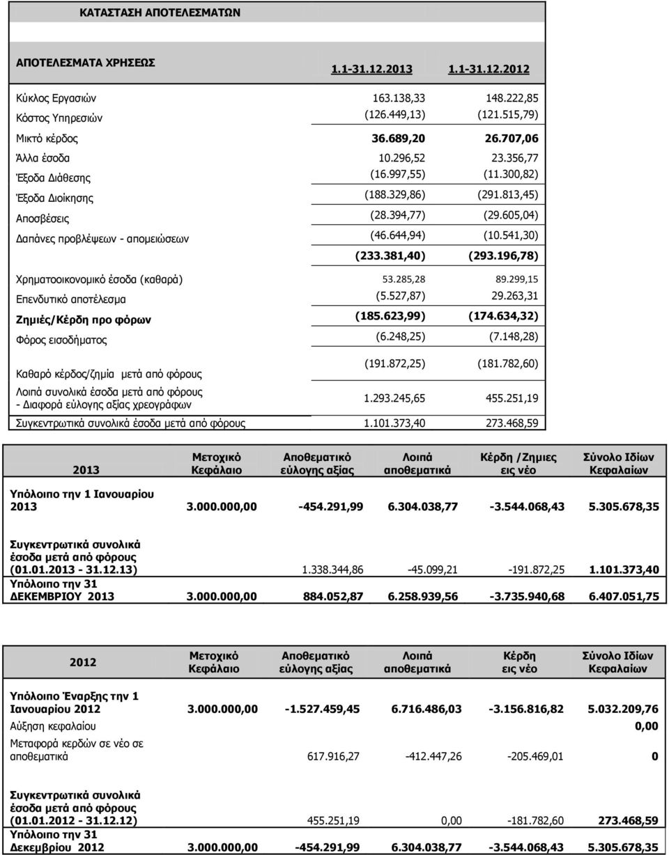 644,94) (10.541,30) (233.381,40) (293.196,78) Χρηματοοικονομικό έσοδα (καθαρά) 53.285,28 89.299,15 Επενδυτικό αποτέλεσμα (5.527,87) 29.263,31 Ζημιές/Κέρδη προ φόρων (185.623,99) (174.