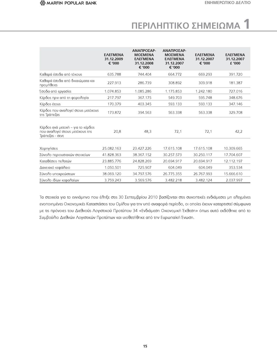 175 549.703 595.748 348.676 Κέρδος έτους 170.379 403.345 593.133 593.133 347.146 Κέρδος που αναλογεί στους μετόχους της Τράπεζας 173.872 394.563 563.338 563.338 329.