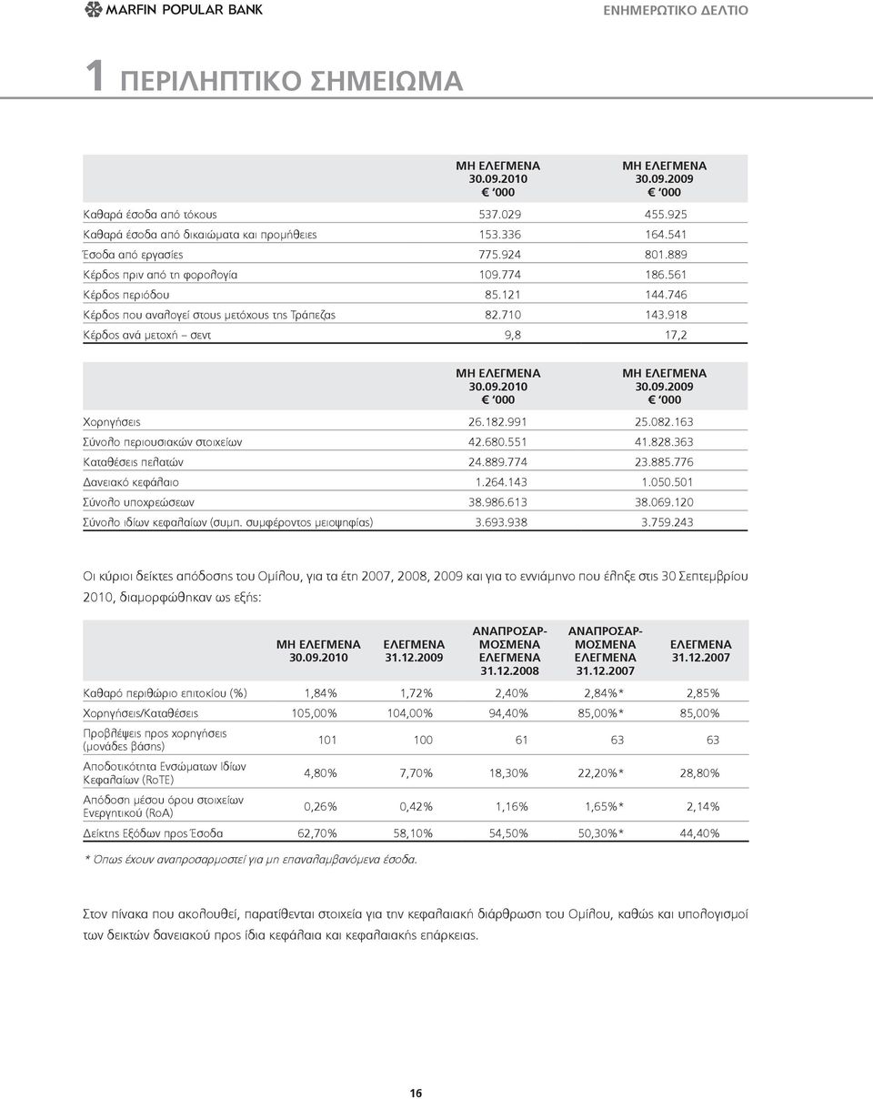 182.991 25.082.163 Σύνολο περιουσιακών στοιχείων 42.680.551 41.828.363 Καταθέσεις πελατών 24.889.774 23.885.776 Δανειακό κεφάλαιο 1.264.143 1.050.501 Σύνολο υποχρεώσεων 38.986.613 38.069.