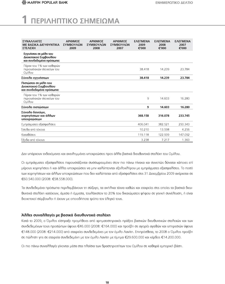 784 Ομίλου Σύνολο εγγυήσεων 38.418 14.239 23.784 Πιστώσεις σε μέλη του Διοικητικού Συμβουλίου και συνδεδεμένα πρόσωπα: Πέραν του 1% των καθαρών περιουσιακών στοιχείων του 9 14.603 16.