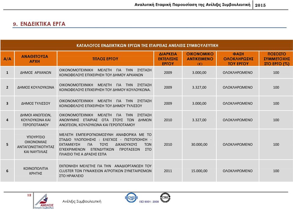 ΔΙΑΡΚΕΙΑ ΕΚΤΕΛΕΣΗΣ ΕΡΓΟΥ ΟΙΚΟΝΟΜΙΚΟ ΑΝΤΙΚΕΙΜΕΝΟ ( ) ΦΑΣΗ ΟΛΟΚΛΗΡΩΣΗΣ ΤΟΥ ΕΡΓΟΥ ΠΟΣΟΣΤΟ ΣΥΜΜΕΤΟΧΗΣ ΣΤΟ ΕΡΓΟ (%) 2009 3.000,00 ΟΛΟΚΛΗΡΩΜΕΝΟ 100 2009 3.