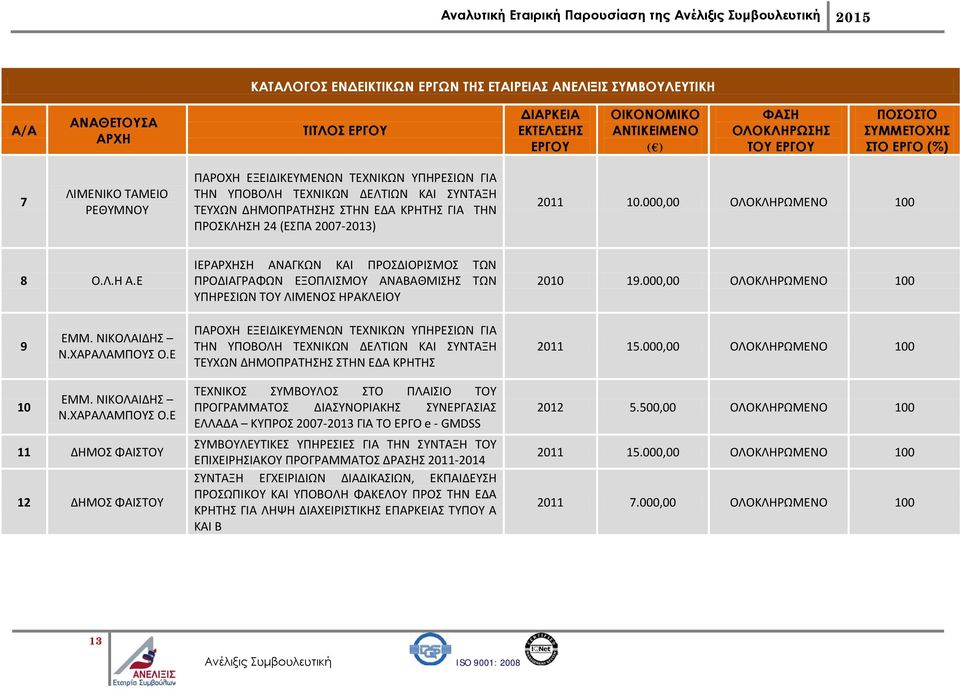 2011 10.000,00 ΟΛΟΚΛΗΡΩΜΕΝΟ 100 8 Ο.Λ.Η Α.Ε ΙΕΡΑΡΧΗΣΗ ΑΝΑΓΚΩΝ ΚΑΙ ΠΡΟΣΔΙΟΡΙΣΜΟΣ ΤΩΝ ΠΡΟΔΙΑΓΡΑΦΩΝ ΕΞΟΠΛΙΣΜΟΥ ΑΝΑΒΑΘΜΙΣΗΣ ΤΩΝ ΥΠΗΡΕΣΙΩΝ ΤΟΥ ΛΙΜΕΝΟΣ ΗΡΑΚΛΕΙΟΥ 2010 19.000,00 ΟΛΟΚΛΗΡΩΜΕΝΟ 100 9 ΕΜΜ.