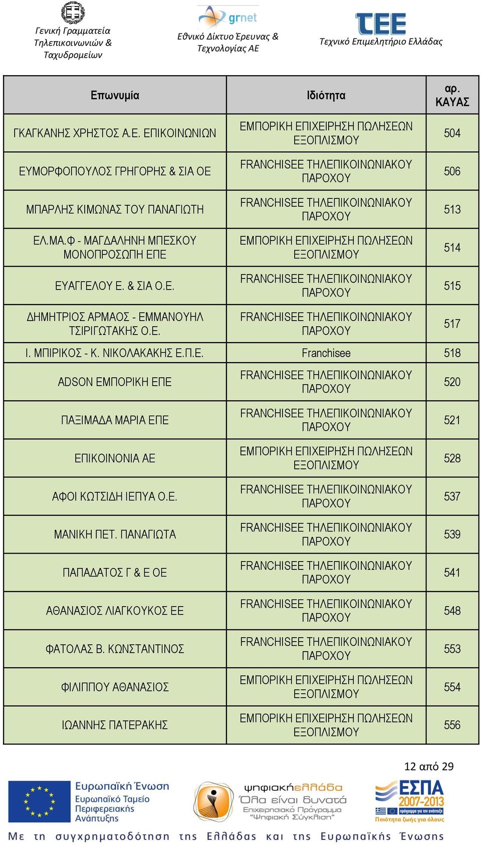 ΜΠΙΡΙΚΟΣ - Κ. ΝΙΚΟΛΑΚΑΚΗΣ Ε.Π.Ε. Franchisee 518 ADSON ΕΜΠΟΡΙΚΗ ΕΠΕ 517 520 ΠΑΞΙΜΑΔΑ ΜΑΡΙΑ ΕΠΕ ΕΠΙΚΟΙΝΟΝΙΑ ΑΕ ΑΦΟΙ ΚΩΤΣΙΔΗ ΙΕΠΥΑ Ο.Ε. ΜΑΝΙΚΗ ΠΕΤ.