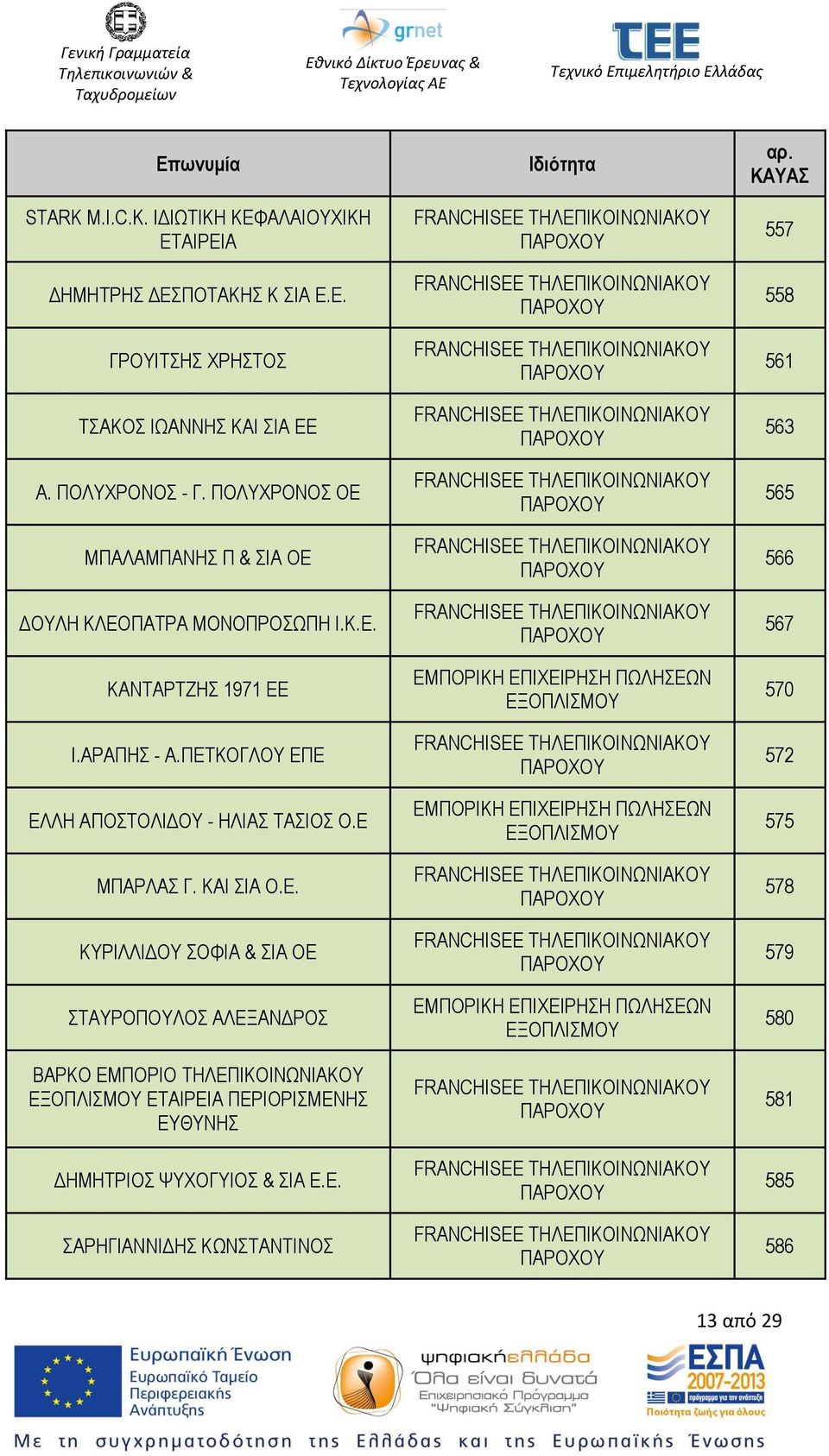 ΠΕΤΚΟΓΛΟΥ ΕΠΕ ΕΛΛΗ ΑΠΟΣΤΟΛΙΔΟΥ - ΗΛΙΑΣ ΤΑΣΙΟΣ Ο.Ε ΜΠΑΡΛΑΣ Γ. ΚΑΙ ΣΙΑ Ο.Ε. ΚΥΡΙΛΛΙΔΟΥ ΣΟΦΙΑ & ΣΙΑ ΟΕ ΣΤΑΥΡΟΠΟΥΛΟΣ ΑΛΕΞΑΝΔΡΟΣ ΒΑΡΚΟ ΕΜΠΟΡΙΟ