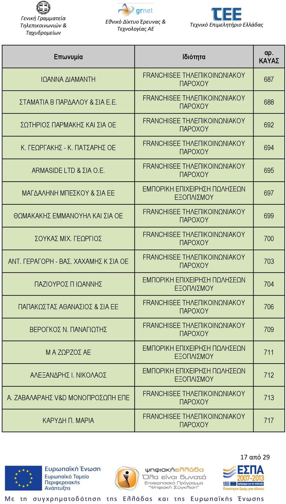 ΓΕΡΑΓΟΡΗ - ΒΑΣ. ΧΑΧΑΜΗΣ Κ ΣΙΑ ΟΕ ΠΑΖΙΟΥΡΟΣ Π ΙΩΑΝΝΗΣ ΠΑΠΑΚΩΣΤΑΣ ΑΘΑΝΑΣΙΟΣ & ΣΙΑ ΕΕ ΒΕΡΟΓΚΟΣ Ν.