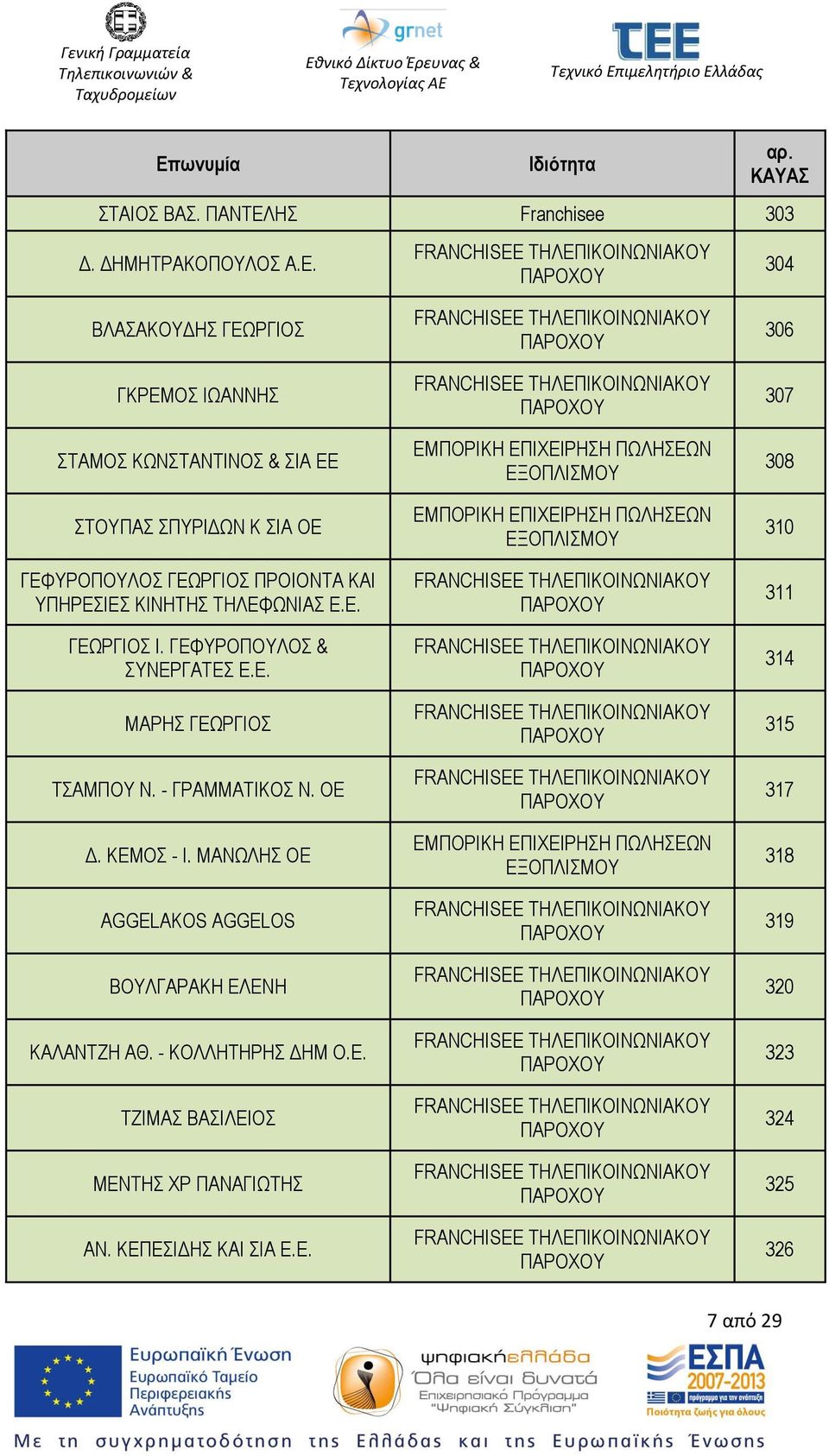 304 ΒΛΑΣΑΚΟΥΔΗΣ ΓΕΩΡΓΙΟΣ ΓΚΡΕΜΟΣ ΙΩΑΝΝΗΣ ΣΤΑΜΟΣ ΚΩΝΣΤΑΝΤΙΝΟΣ & ΣΙΑ ΕΕ ΣΤΟΥΠΑΣ ΣΠΥΡΙΔΩΝ Κ ΣΙΑ ΟΕ ΓΕΦΥΡΟΠΟΥΛΟΣ ΓΕΩΡΓΙΟΣ ΠΡΟΙΟΝΤΑ ΚΑΙ