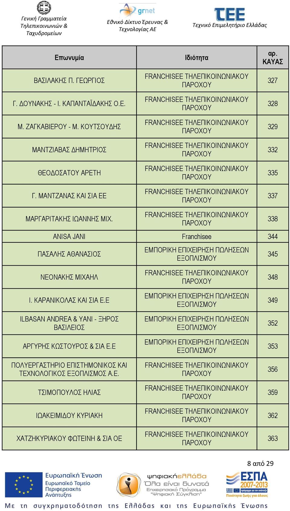 ANISA JANI Franchisee 344 ΠΑΣΑΛΗΣ ΑΘΑΝΑΣΙΟΣ 338 345 ΝΕΟΝΑΚΗΣ ΜΙΧΑΗΛ Ι. ΚΑΡΑΝΙΚΟΛΑΣ ΚΑΙ ΣΙΑ Ε.