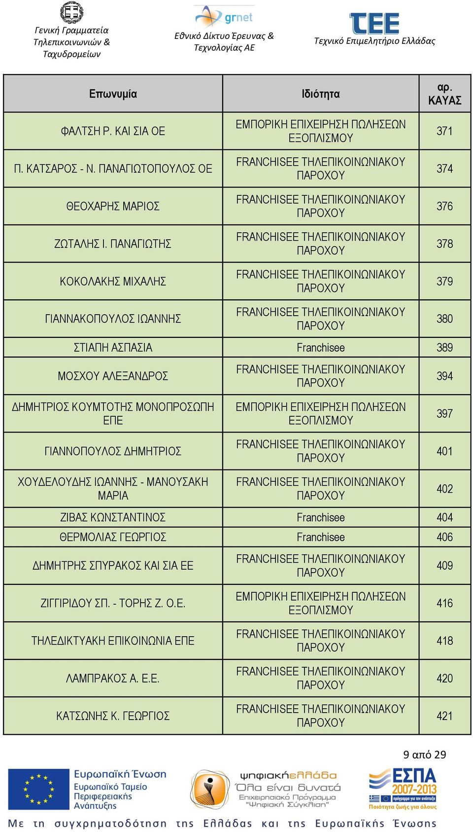 ΔΗΜΗΤΡΙΟΣ ΚΟΥΜΤΟΤΗΣ ΜΟΝΟΠΡΟΣΩΠΗ ΕΠΕ ΓΙΑΝΝΟΠΟΥΛΟΣ ΔΗΜΗΤΡΙΟΣ 397 401 ΧΟΥΔΕΛΟΥΔΗΣ ΙΩΑΝΝΗΣ - ΜΑΝΟΥΣΑΚΗ ΜΑΡΙΑ ΖΙΒΑΣ ΚΩΝΣΤΑΝΤΙΝΟΣ Franchisee