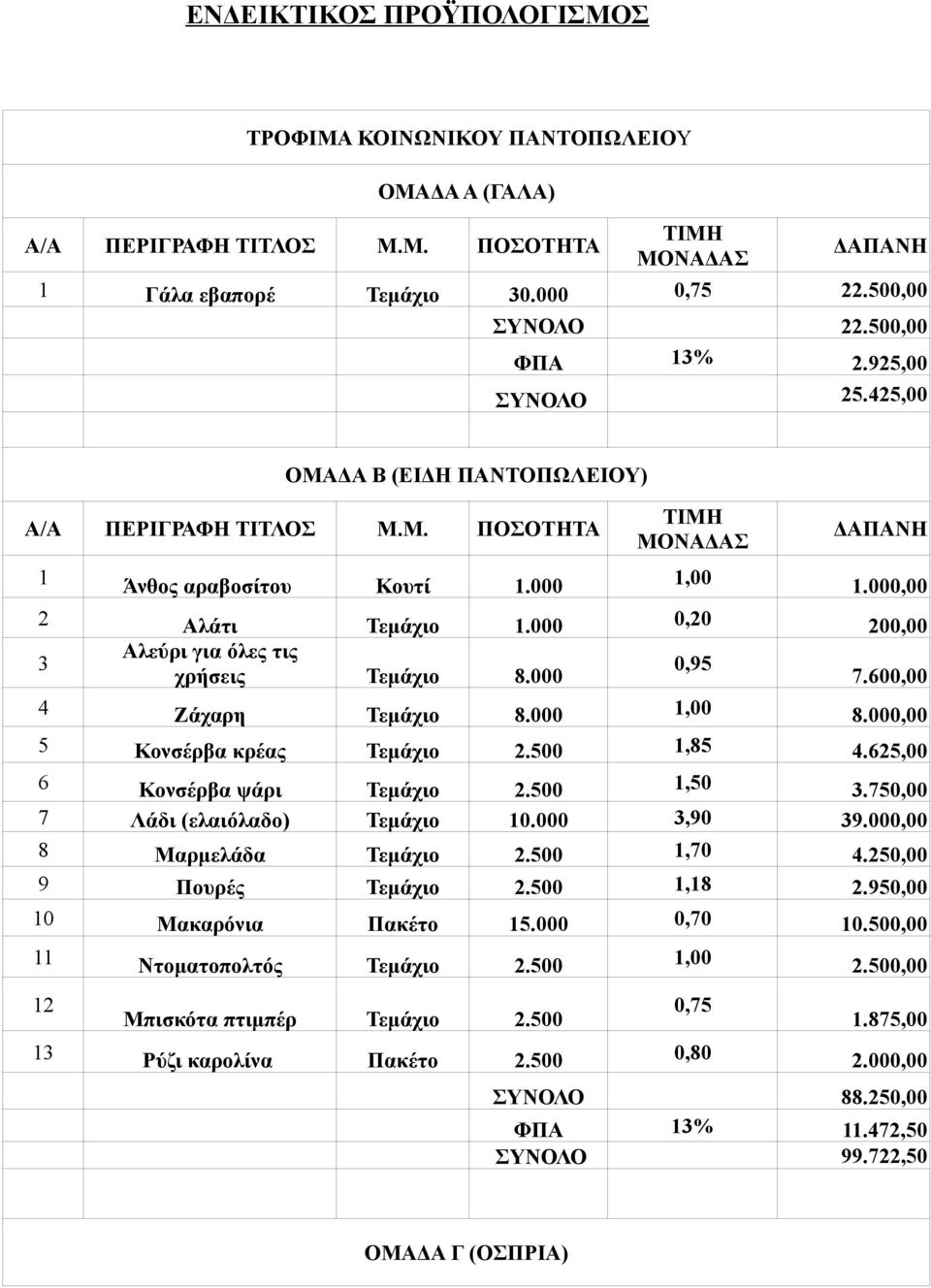 000 1,00 8.000,00 5 Κονσέρβα κρέας Τεμάχιο 2.500 1,85 4.625,00 6 Κονσέρβα ψάρι Τεμάχιο 2.500 1,50 3.750,00 7 Λάδι (ελαιόλαδο) Τεμάχιο 10.000 3,90 39.000,00 8 Μαρμελάδα Τεμάχιο 2.500 1,70 4.