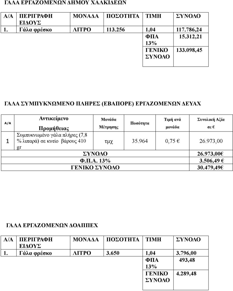 098,45 ΓΑΛΑ ΣΥΜΠΥΚΝΩΜΕΝΟ ΠΛΗΡΕΣ (ΕΒΑΠΟΡΕ) ΕΡΓΑΖΟΜΕΝΩΝ ΔΕΥΑΧ Α/Α 1 Αντικείμενο Μονάδα Μέτρησης Ποσότητα Τιμή ανά μονάδα Συνολική Αξία