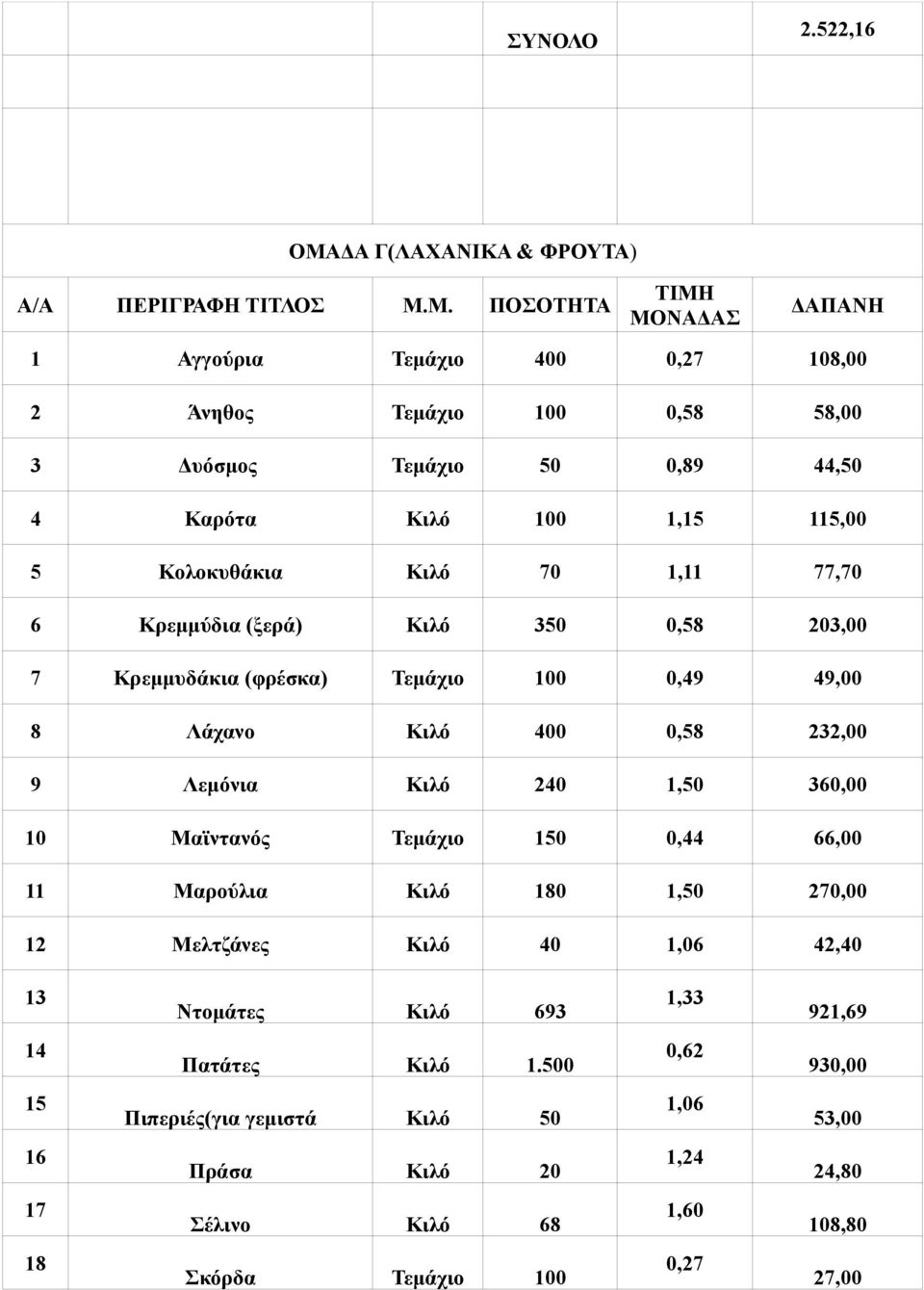 Λεμόνια Κιλό 240 1,50 360,00 10 Μαϊντανός Τεμάχιο 150 0,44 66,00 11 Μαρούλια Κιλό 180 1,50 270,00 12 Μελτζάνες Κιλό 40 1,06 42,40 13 Ντομάτες Κιλό 693 1,33