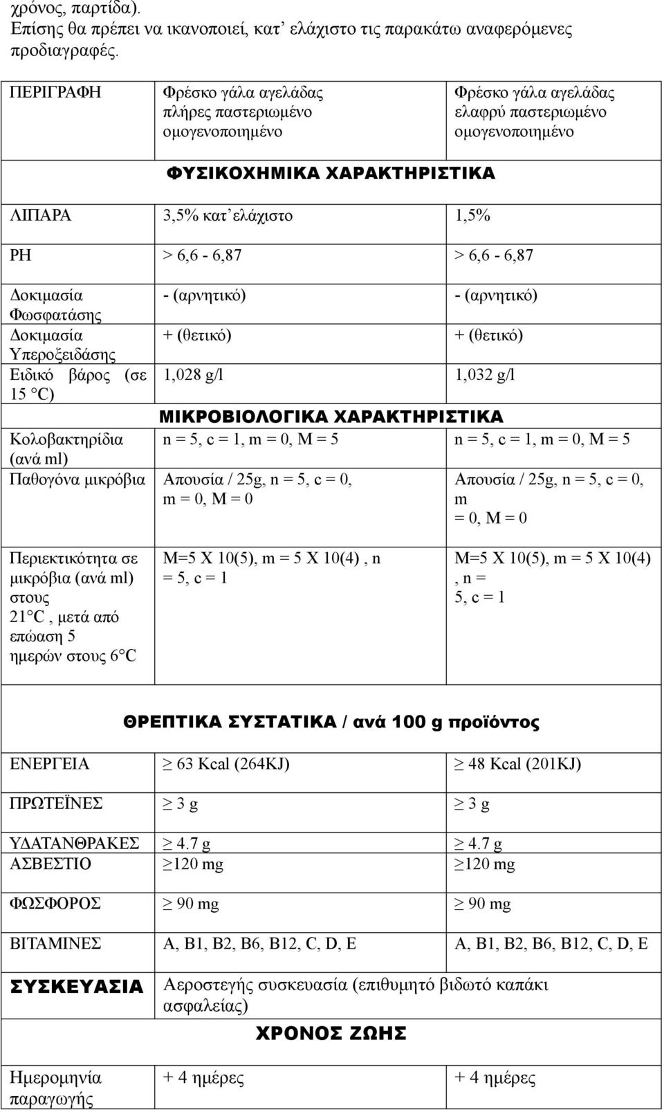 6,6-6,87 Δοκιμασία Φωσφατάσης Δοκιμασία Υπεροξειδάσης Ειδικό βάρος (σε 15 C) - (αρνητικό) - (αρνητικό) + (θετικό) + (θετικό) 1,028 g/l 1,032 g/l ΜΙΚΡΟΒΙΟΛΟΓΙΚΑ ΧΑΡΑΚΤΗΡΙΣΤΙΚΑ n = 5, c = 1, m = 0, M =