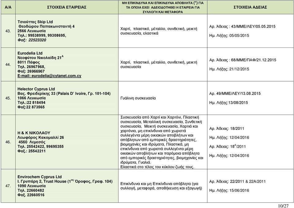 Άδειας : 68/ΜΜΕ/ΠΑΦ/21.12.2015 Ημ. Λήξης: 21/12/2015 45. Helector Cyprus Ltd Βας. Φρειδερίκης 33 (Palais D lvoire, Γρ. 101-104) 1066 Τηλ.:22 818494 Φαξ:22 873565 Γυάλινη συσκευασία Αρ. 49/ΜΜΕ/ΛΕΥ/13.