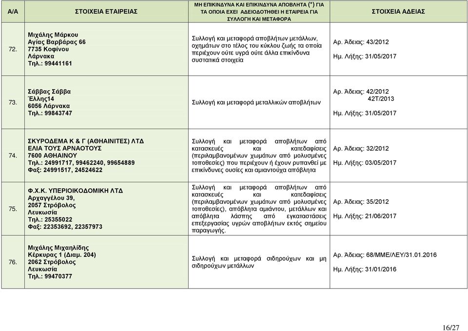 Λήξης: 31/05/2017 73. Σάββας Σάββα Έλλης14 6056 Λάρνακα Τηλ.: 99843747 Συλλογή και μεταφορά μεταλλικών αποβλήτων Αρ. Άδειας: 42/2012 42Τ/2013 Ημ. Λήξης: 31/05/2017 74.