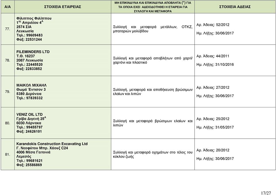 : 97839332 Συλλογή, μεταφορά και αποθήκευση βρώσιμων ελαίων και λιπών Αρ. Άδειας: 27/2012 Ημ. Λήξης: 30/06/2017 80. VENIZ OIL LTD Γρίβα Διγενή 25 6030 Λάρνακα Τηλ.