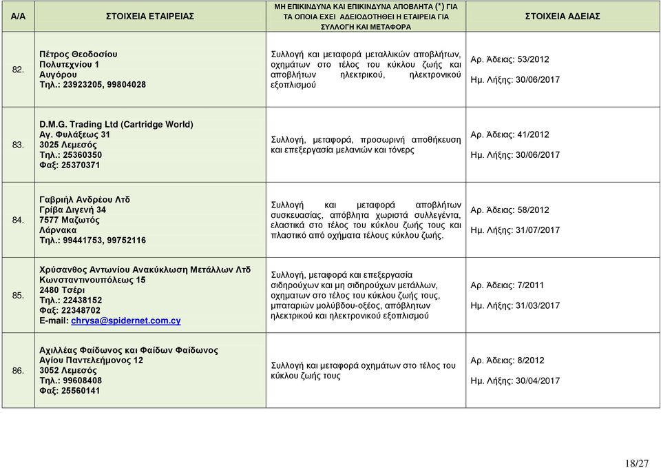 : 25360350 Φαξ: 25370371 Συλλογή, μεταφορά, προσωρινή αποθήκευση και επεξεργασία μελανιών και τόνερς Αρ. Άδειας: 41/2012 Ημ. Λήξης: 30/06/2017 84.