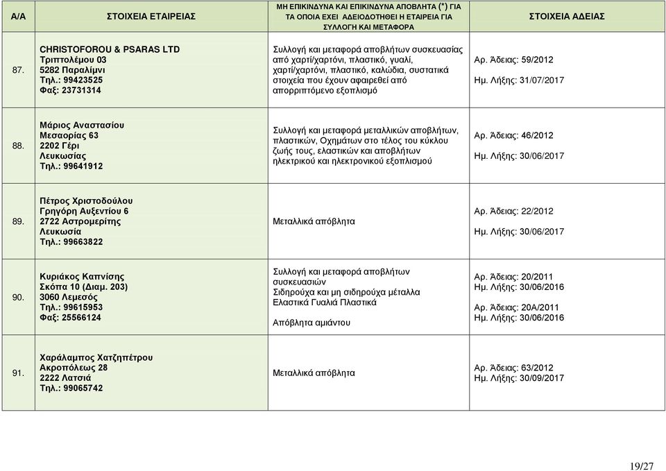 εξοπλισμό Αρ. Άδειας: 59/2012 Ημ. Λήξης: 31/07/2017 88. Μάριος Αναστασίου Μεσαορίας 63 2202 Γέρι ς Τηλ.