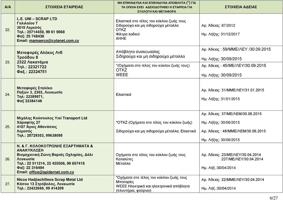 : 22321722 Φαξ.: 22324751 Απόβλητα συσκευασίας Σιδηρούχα και μη σιδηρούχα μέταλλα *(Οχήματα στο τέλος του κύκλου ζωής τους) ΟΤΚΖ WEEE Αρ. Άδειας : 59/ΜΜΕ/ΛΕΥ /30.09.2015 Ημ. Λήξης: 30/09/2015 Αρ.