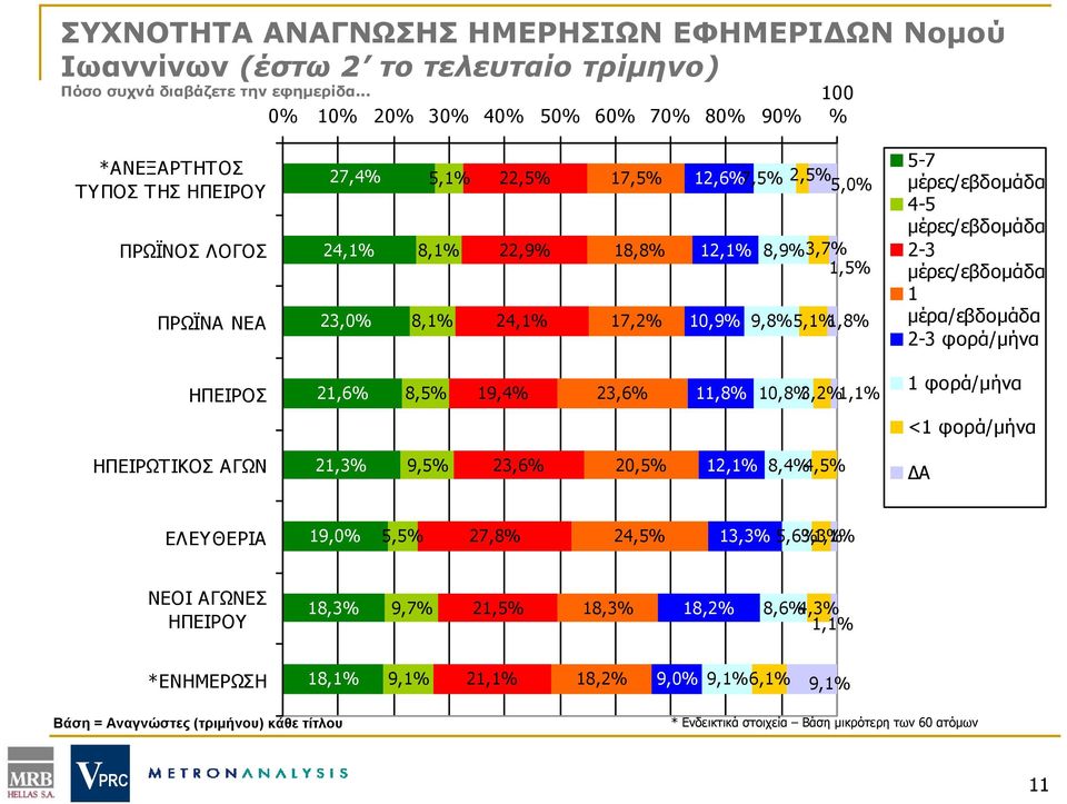 8,1% 24,1% 17,2% 10,9% 9,8% 5,1% 1,8% 5-7 μέρες/εβδομάδα 4-5 μέρες/εβδομάδα 2-3 μέρες/εβδομάδα 1 μέρα/εβδομάδα 2-3 φορά/μήνα ΗΠΕΙΡΟΣ 21,6% 8,5% 19,4% 23,6% 11,8% 10,8% 3,2% 1,1% 1 φορά/μήνα <1