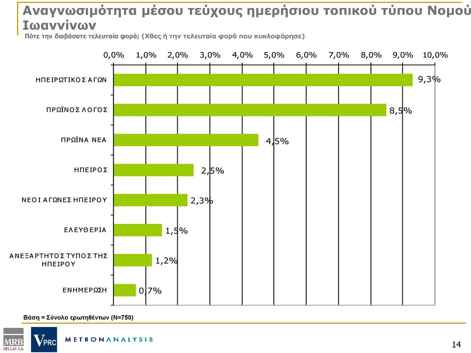 10,0% ΗΠΕΙΡΩΤΙΚΟΣ ΑΓΩΝ 9,3% ΠΡΩΪΝΟΣ ΛΟΓΟΣ 8,5% ΠΡΩΪΝΑ ΝΕΑ 4,5% ΗΠΕΙΡΟΣ 2,5% ΝΕΟΙ ΑΓΩΝΕΣ ΗΠΕΙΡΟΥ