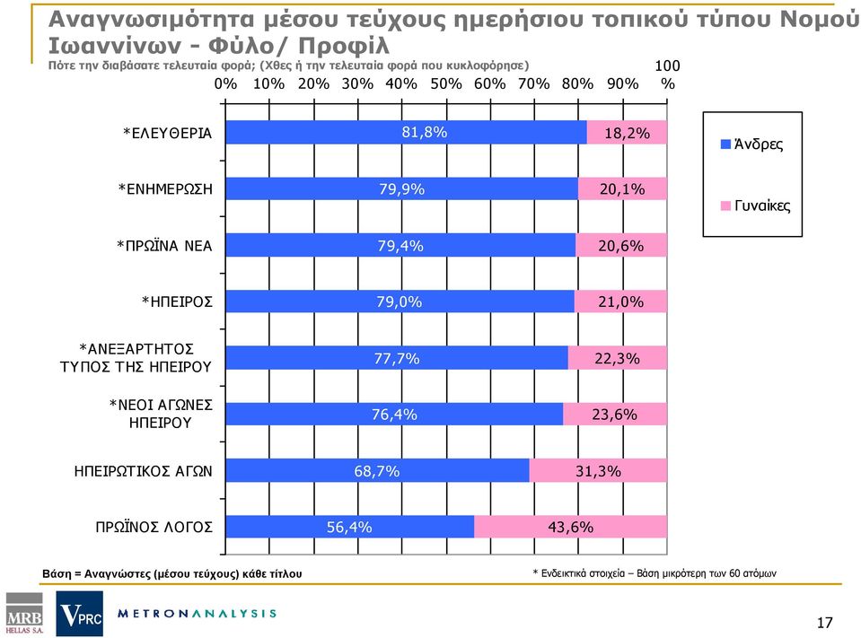 Γυναίκες *ΠΡΩΪΝΑ ΝΕΑ 79,4% 20,6% *ΗΠΕΙΡΟΣ 79,0% 21,0% *ΑΝΕΞΑΡΤΗΤΟΣ ΤΥΠΟΣ ΤΗΣ ΗΠΕΙΡΟΥ 77,7% 22,3% *ΝΕΟΙ ΑΓΩΝΕΣ ΗΠΕΙΡΟΥ 76,4% 23,6%