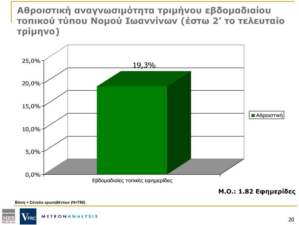 20,0% 15,0% Αθροιστική 10,0% 5,0% 0,0% Εβδομαδιαίες τοπικές