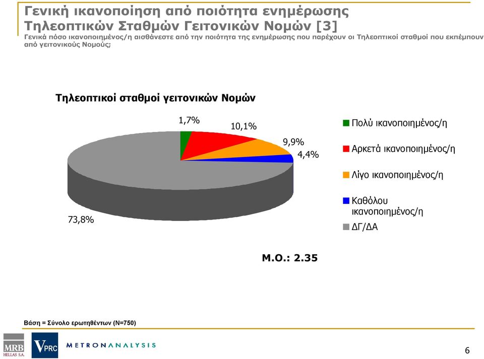 από γειτονικούς Νομούς; Τηλεοπτικοί σταθμοί γειτονικών Νομών 1,7% 10,1% 9,9% 4,4% Πολύ ικανοποιημένος/η