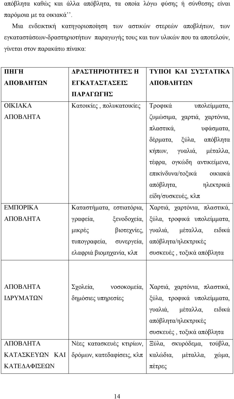 ΑΠΟΒΛΗΤΑ ΕΜΠΟΡΙΚΑ ΑΠΟΒΛΗΤΑ ΡΑΣΤΗΡΙΟΤΗΤΕΣ Η ΕΓΚΑΤΑΣΤΑΣΕΙΣ ΤΥΠΟΙ ΚΑΙ ΣΥΣΤΑΤΙΚΑ ΑΠΟΒΛΗΤΩΝ ΠΑΡΑΓΩΓΗΣ Κατοικίες, πολυκατοικίες Τροφικά υπολείµµατα, ζυµώσιµα, χαρτιά, χαρτόνια, πλαστικά, υφάσµατα, δέρµατα,